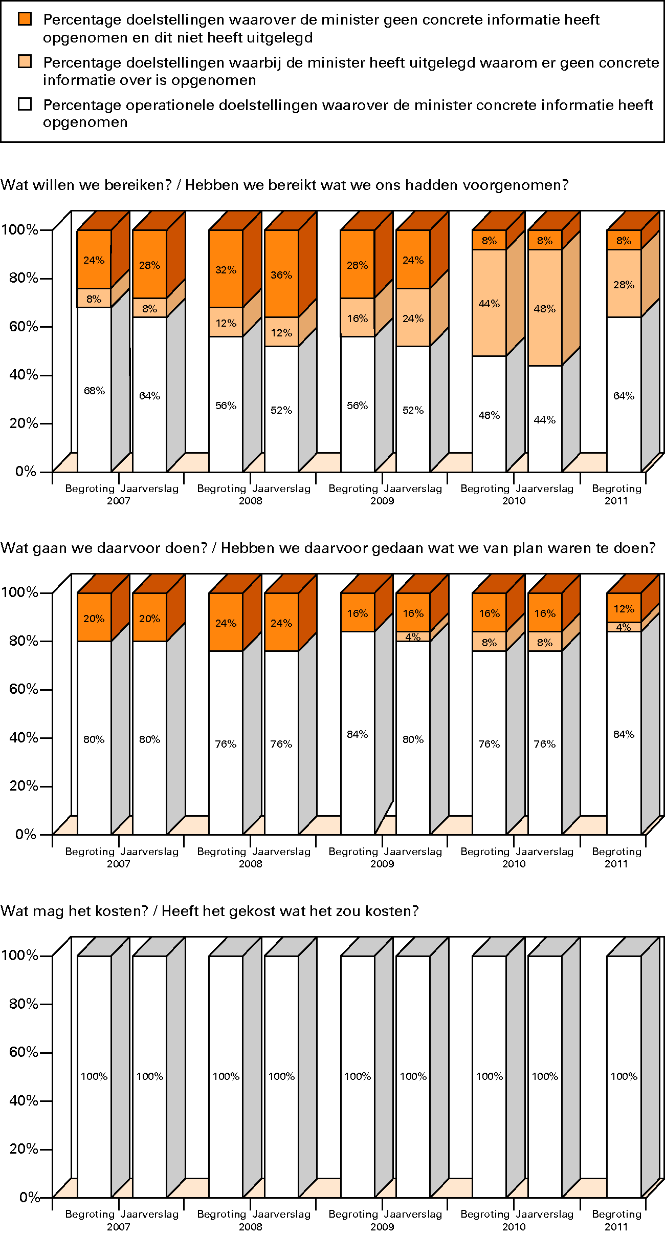 Beschikbaarheid van beleidsinformatie in de 					 jaarstukken