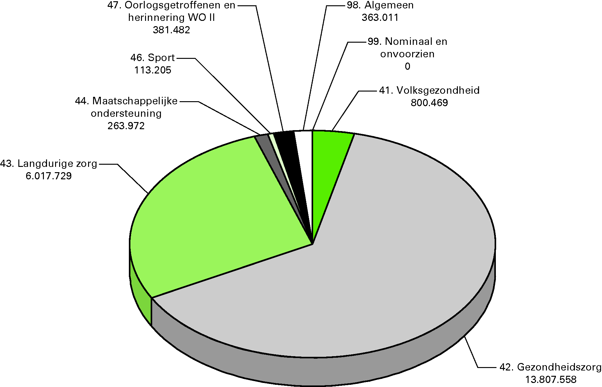 Gerealiseerde uitgaven naar beleidsterrein voor 2010 				  (x 1 € miljoen)