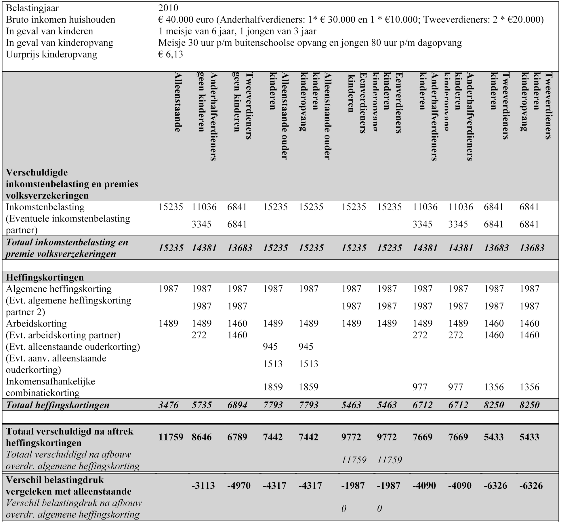 Tabel 1: Vergelijking eenverdieners-, anderhalfverdieners- en evenredig verdeeld bruto loonmodel