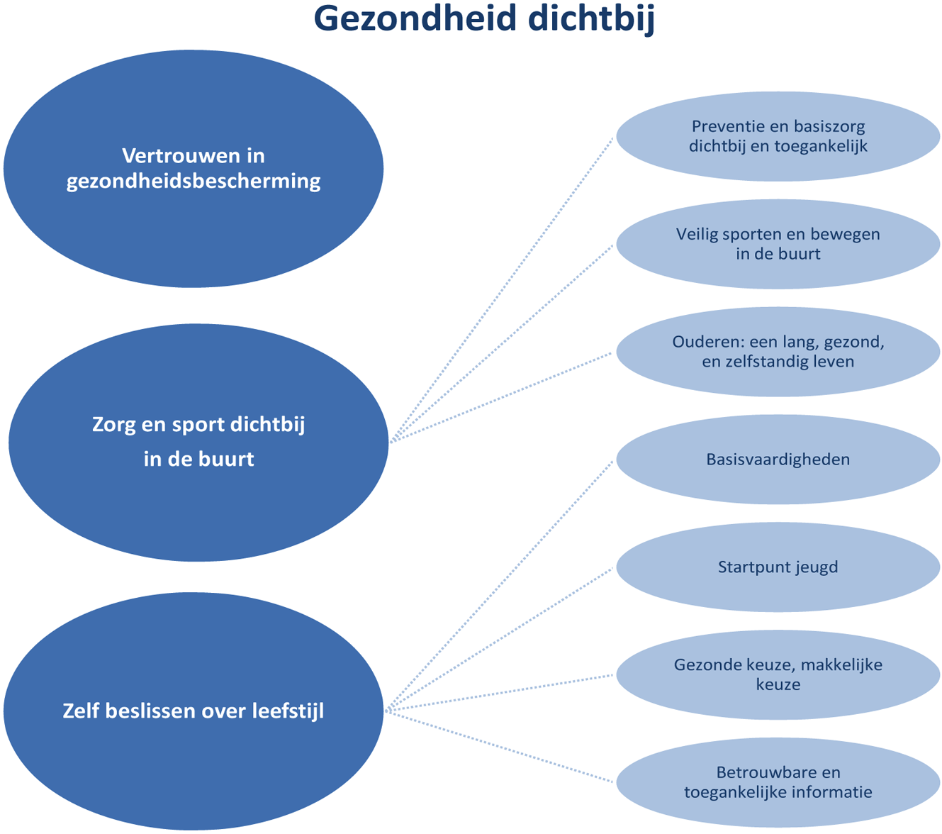 Figuur 1: Hoofdlijnen landelijk gezondheidsbeleid.