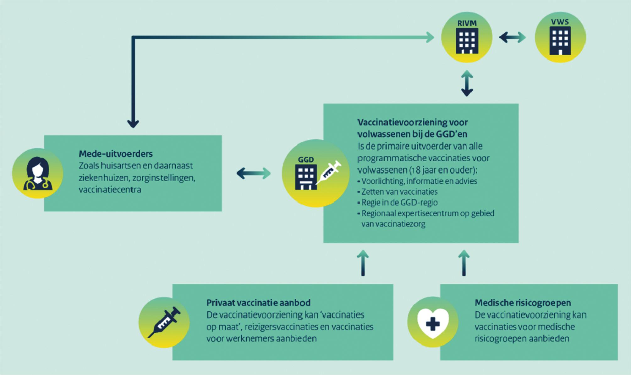 Figuur 2 Vaccinatievoorziening voor volwassenen