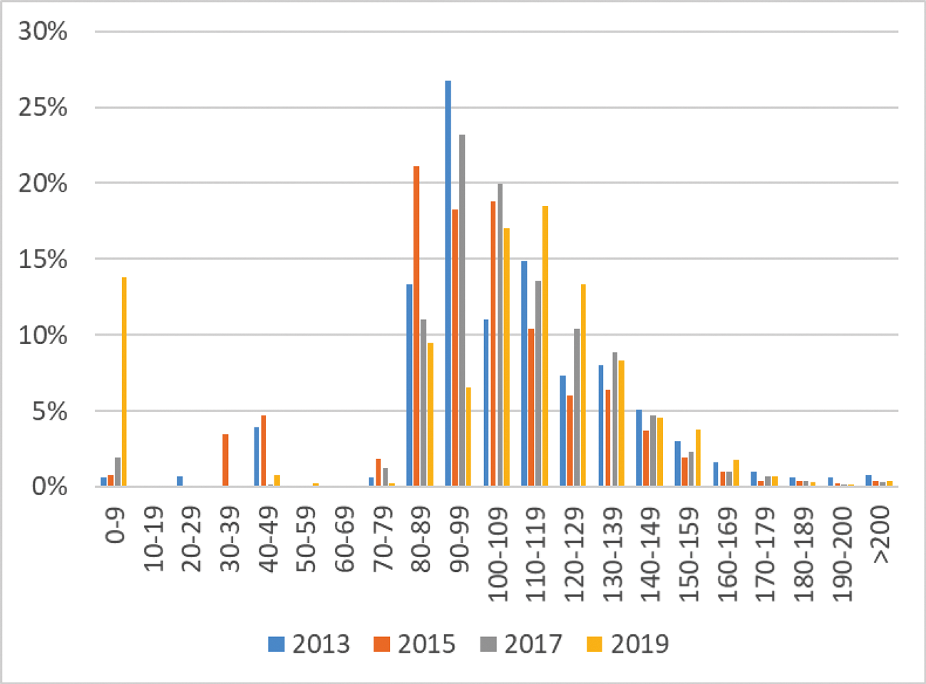 Figuur 3: verdeling CO2-uitstoot per jaar (alle brandstofsoorten, NEDC-uitstoot, berekening Ministerie van Financiën)