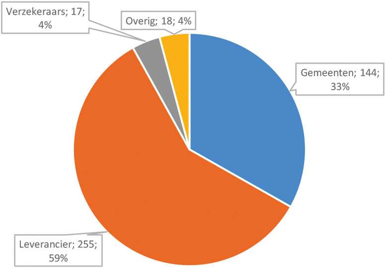 Figuur 3. Signalen per verantwoordelijke partij