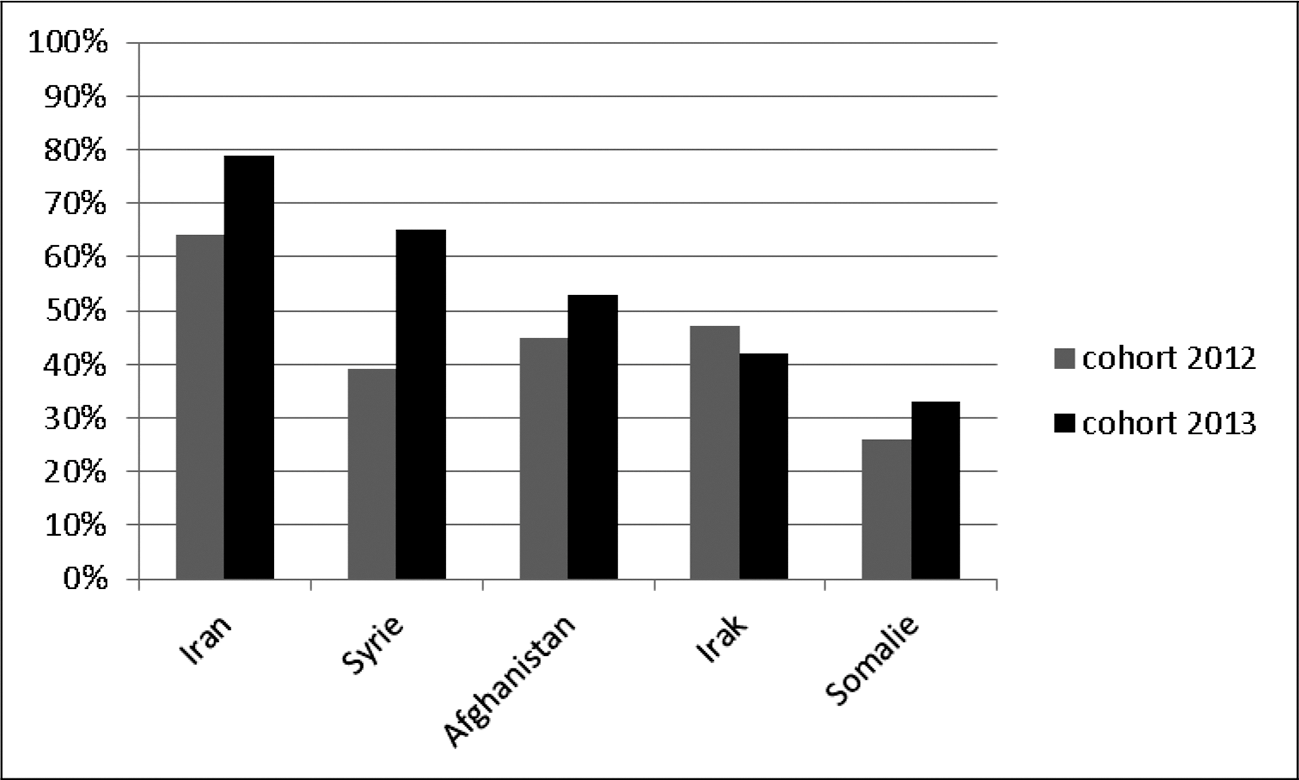 Grafiek 2: Voldaanpercentages1 per cohort per land voor asielmigranten. De grafiek geeft de stand van zaken weer per april 2017. Dit betekent voor cohort 2012 dat de inburgering tussen de 4 en 5 jaar geleden is gestart, voor cohort 2013 tussen de 3 en 4 jaar geleden. In de grafiek worden alleen voldaanpercentages voor groepen asielmigranten van 100 personen en meer weergegeven. (Bron: DUO)