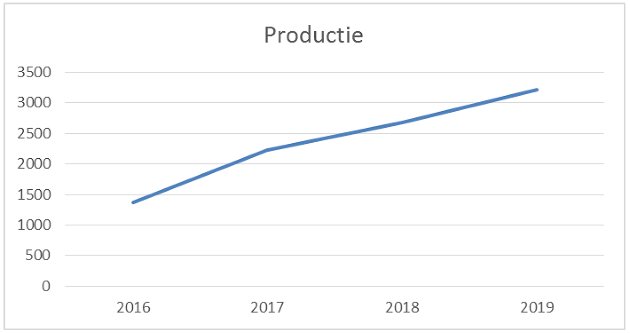 Grafiek 1. Productiecijfers tijdelijke woningen