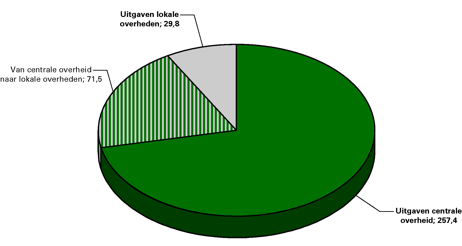 Totale uitgaven collectieve sector: 287,2 miljard euro