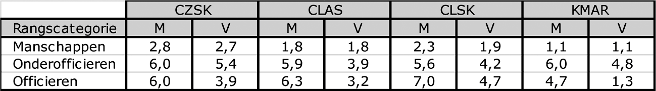 Tabel I: De gemiddelde duur in de rang in jaren van het militaire personeel dat in periode 1 juli 2010 – 30 juni 2011 is bevorderd, per operationeel commando.