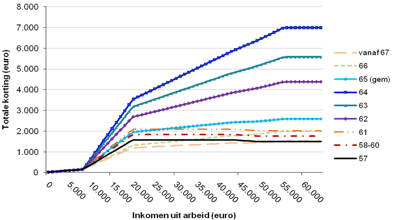 Grafiek 4 Arbeidskorting + doorwerkbonus 20111