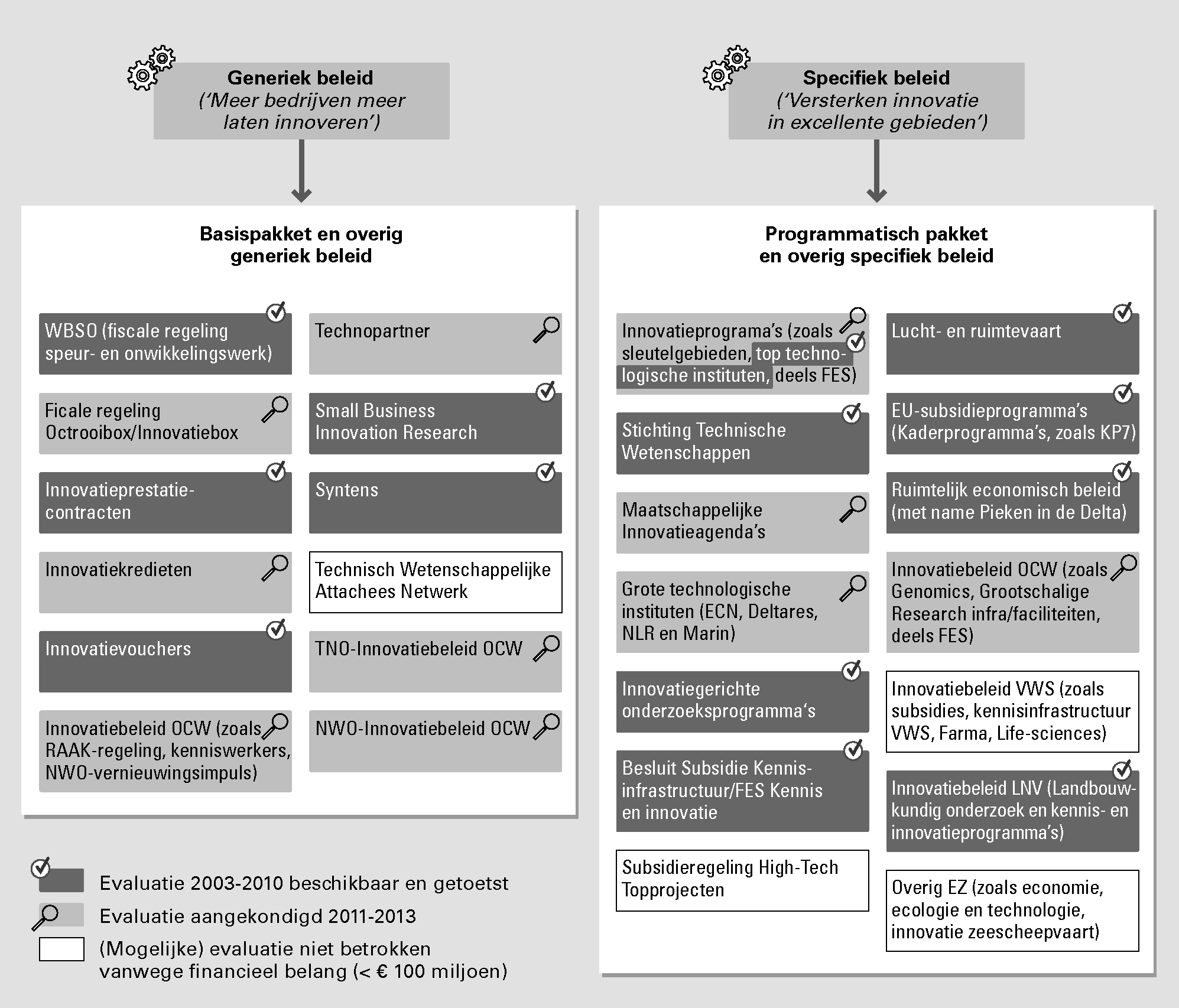 Figuur 10 Uitgevoerde evaluaties innovatie-instrumenten