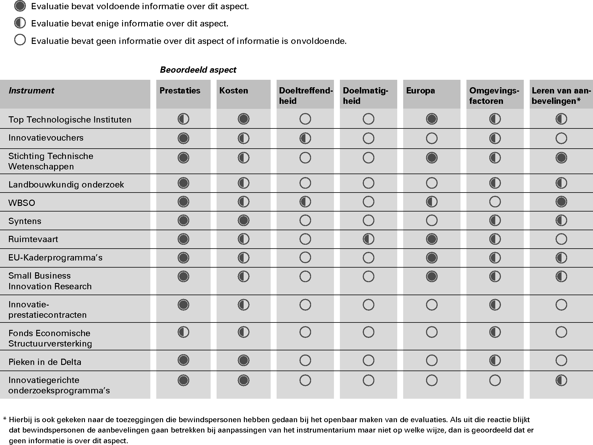 Tabel 4 Informatie in instrumentevaluaties innovatiebeleid