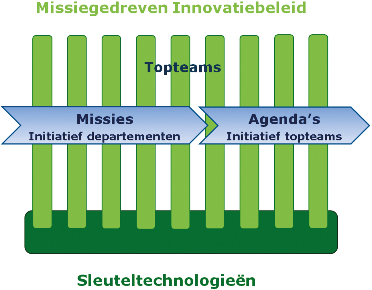 Schematisch ziet de vernieuwde aanpak er als volgt uit: