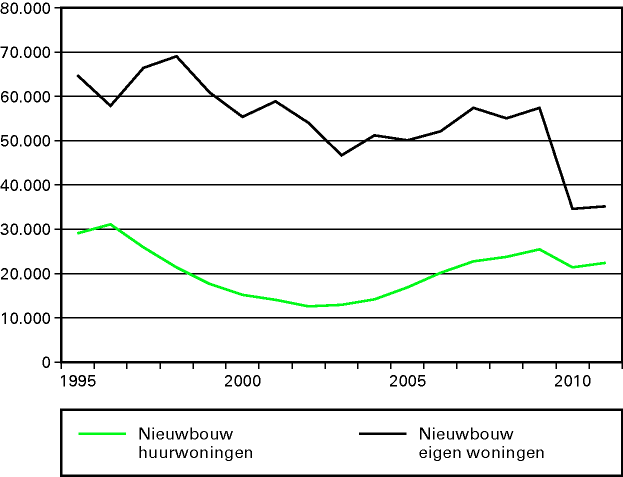 Figuur 10 Totaal gereedgekomen huur-en koopwoningen 1995–2011