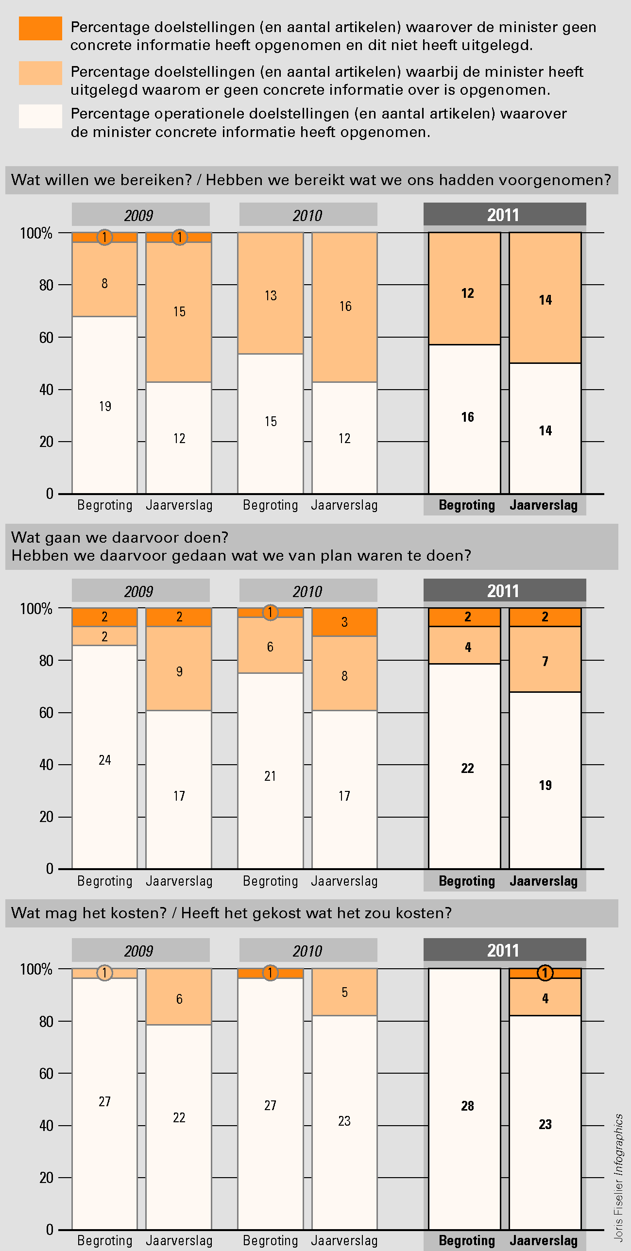 Figuur 1 Informatie over beleid in begrotingen en jaarverslagen