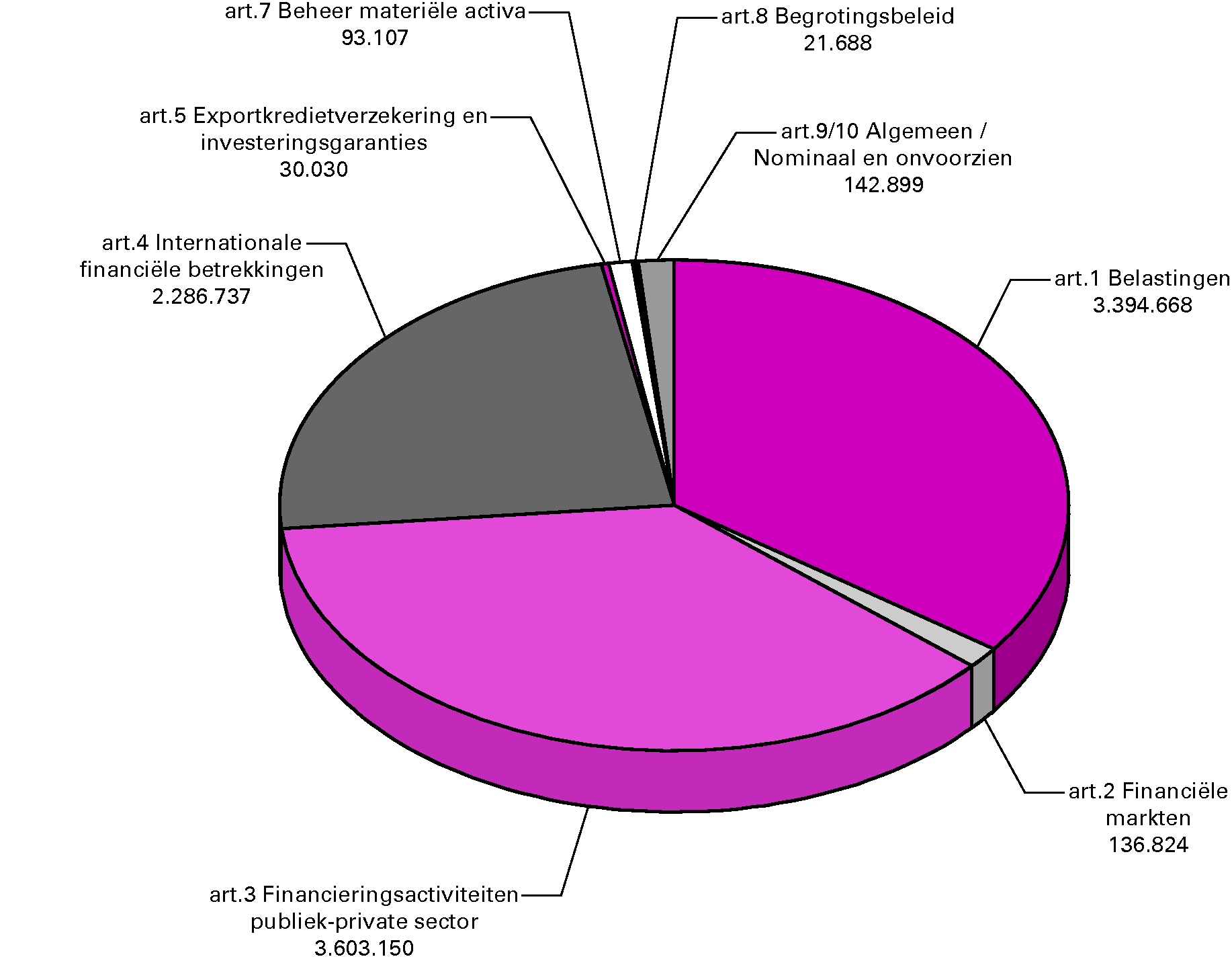 Aandeel in uitgaven IXB (x € 1 000)