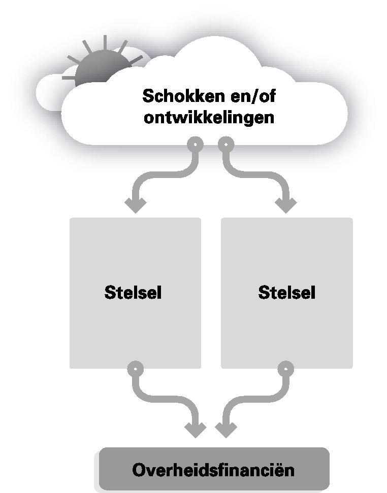 Figuur 1 Schematische weergave overzichten