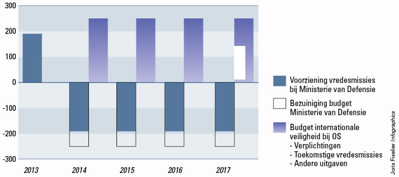 Figuur 5 Geplande budgetverschuivingen voor internationale veiligheid (in mln €)