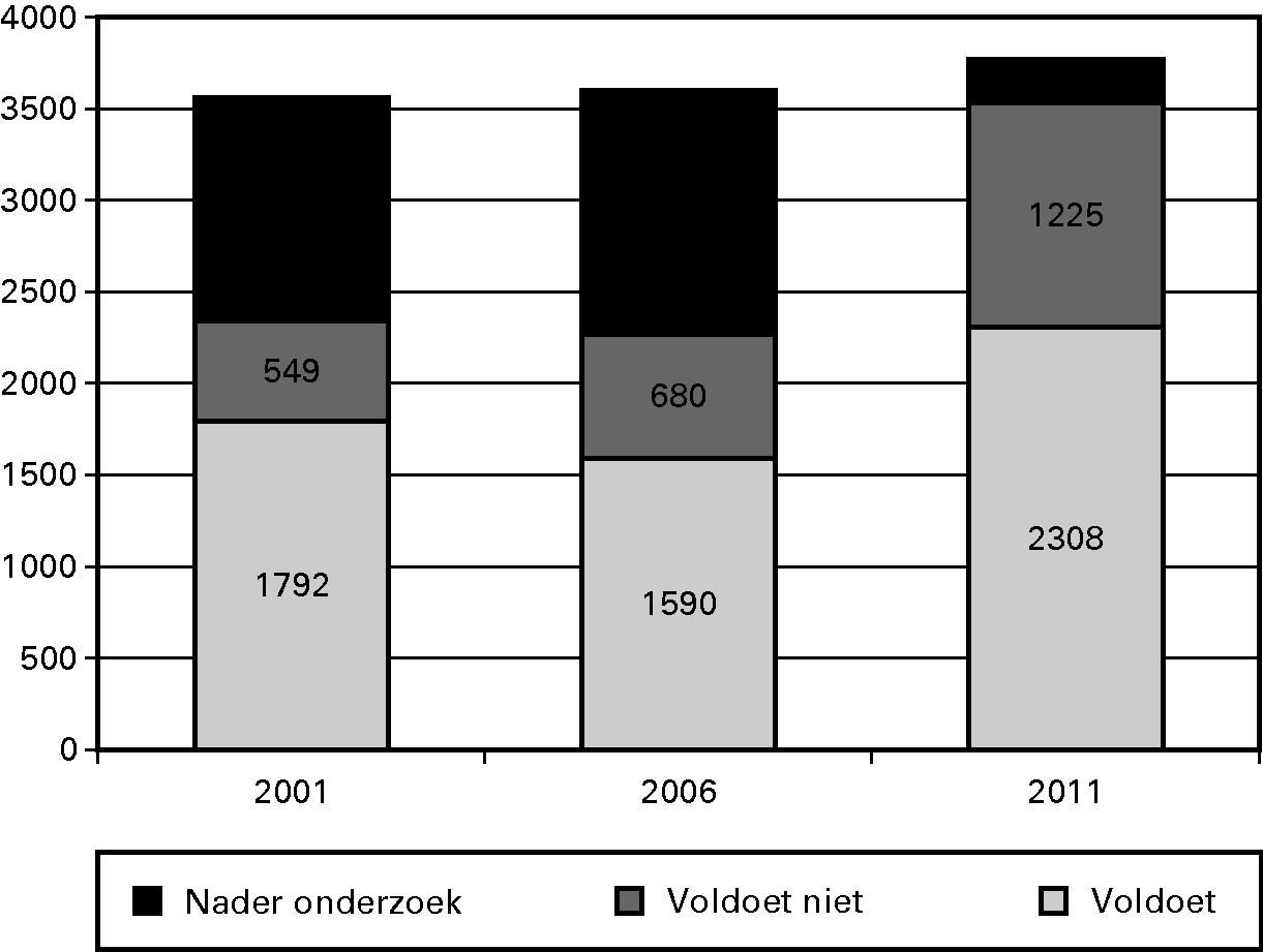 Dijken en duinen (km)