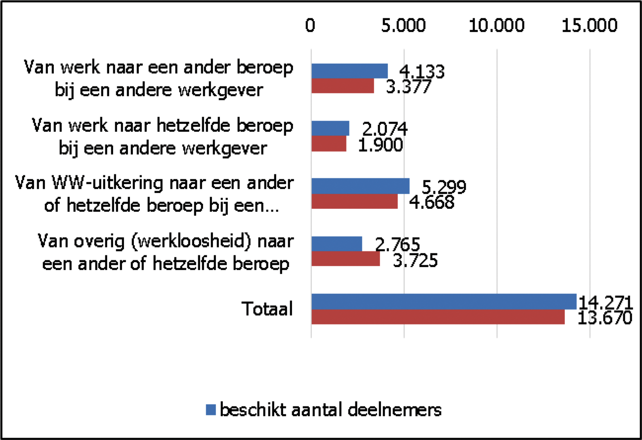 Grafiek 1: Beoogde en bereikte deelnemers van de sectorplannen uit de derde tranche. Verdeeld over de 4 doelgroepen. Stand per 10 oktober 2018.