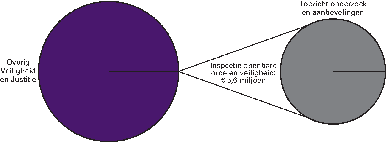 Realisatie begrotingsuitgaven Veiligheid en Justitie € 11.467,3 miljoen art. 29 Inspectie openbare orde en veiligheid 0,05 % 