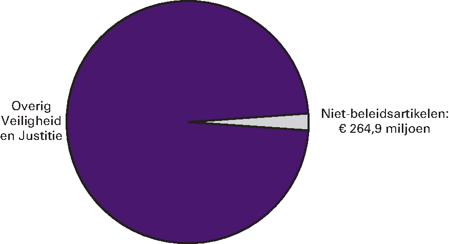 Realisatie begrotingsuitgaven Veiligheid en Justitie €11,467,3 miljoen Niet-beleidsartikelen (91, 92, 93) 2,3% 