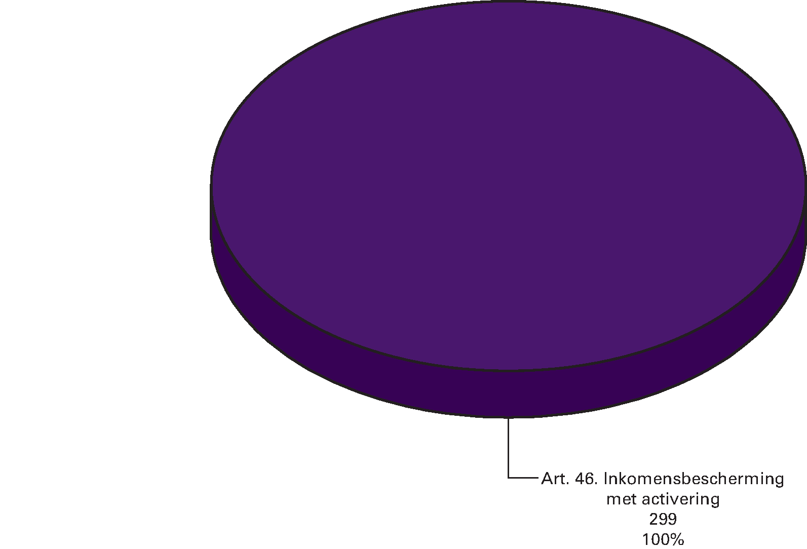 Gerealiseerde premieontvangsten 2012 (€ 299 mln) naar artikel (bedragen x € 1 mln)