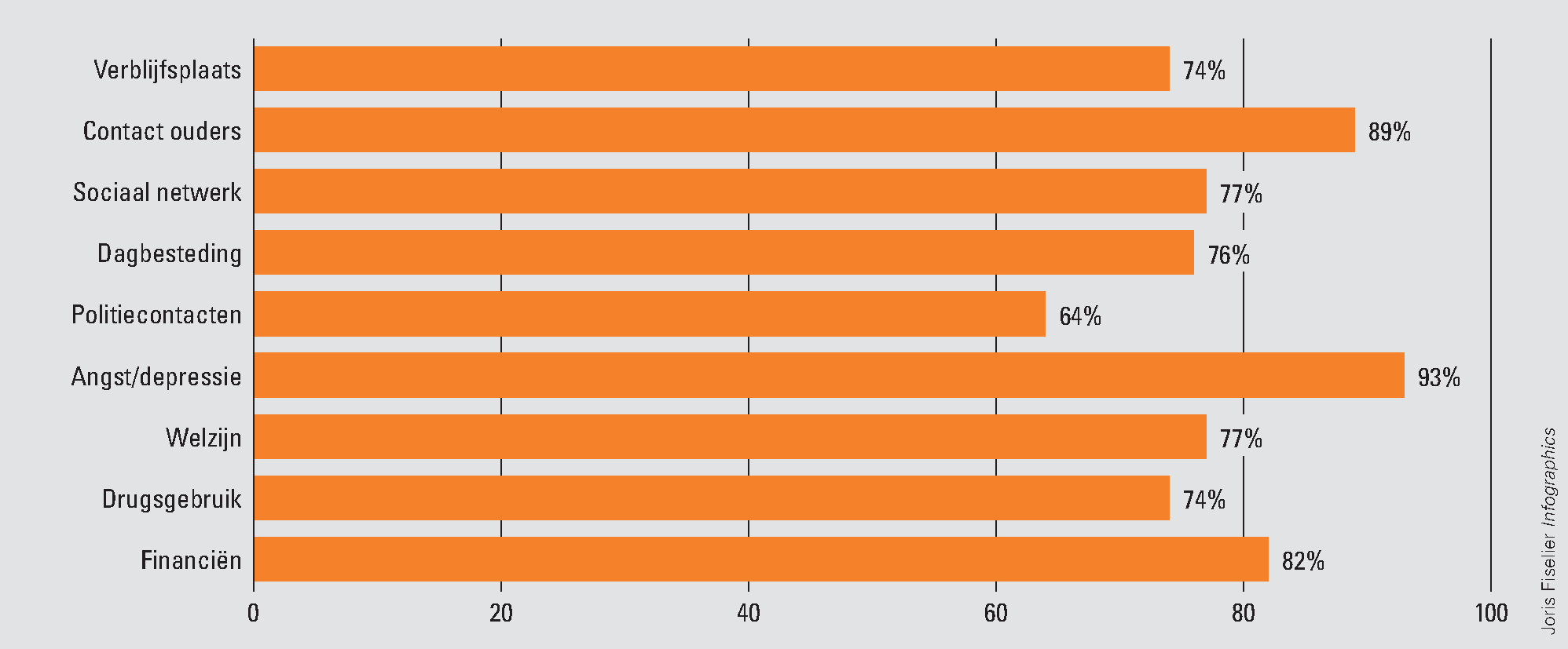 Figuur 2 Percentage jongeren dat positief scoort op follow-up indicatoren (n=301)