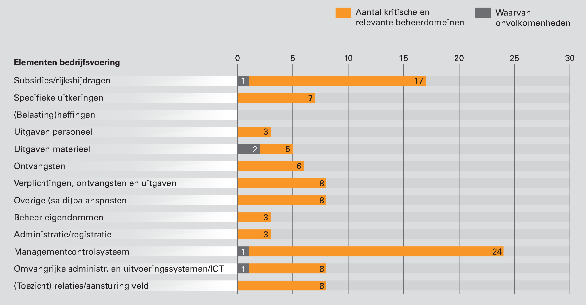 Figuur 5 Kritische en relevante beheerdomeinen per element van de bedrijfsvoering in 2012 bij het Ministerie van VWS