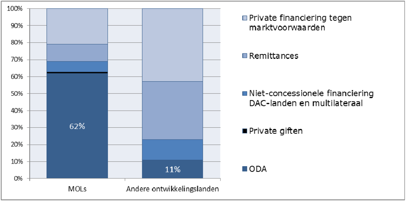 Figuur 1: Externe bronnen van financiering van Minst Ontwikkelde Landen (MOLs) en andere ontwikkelingslanden (bron: OESO-DAC)