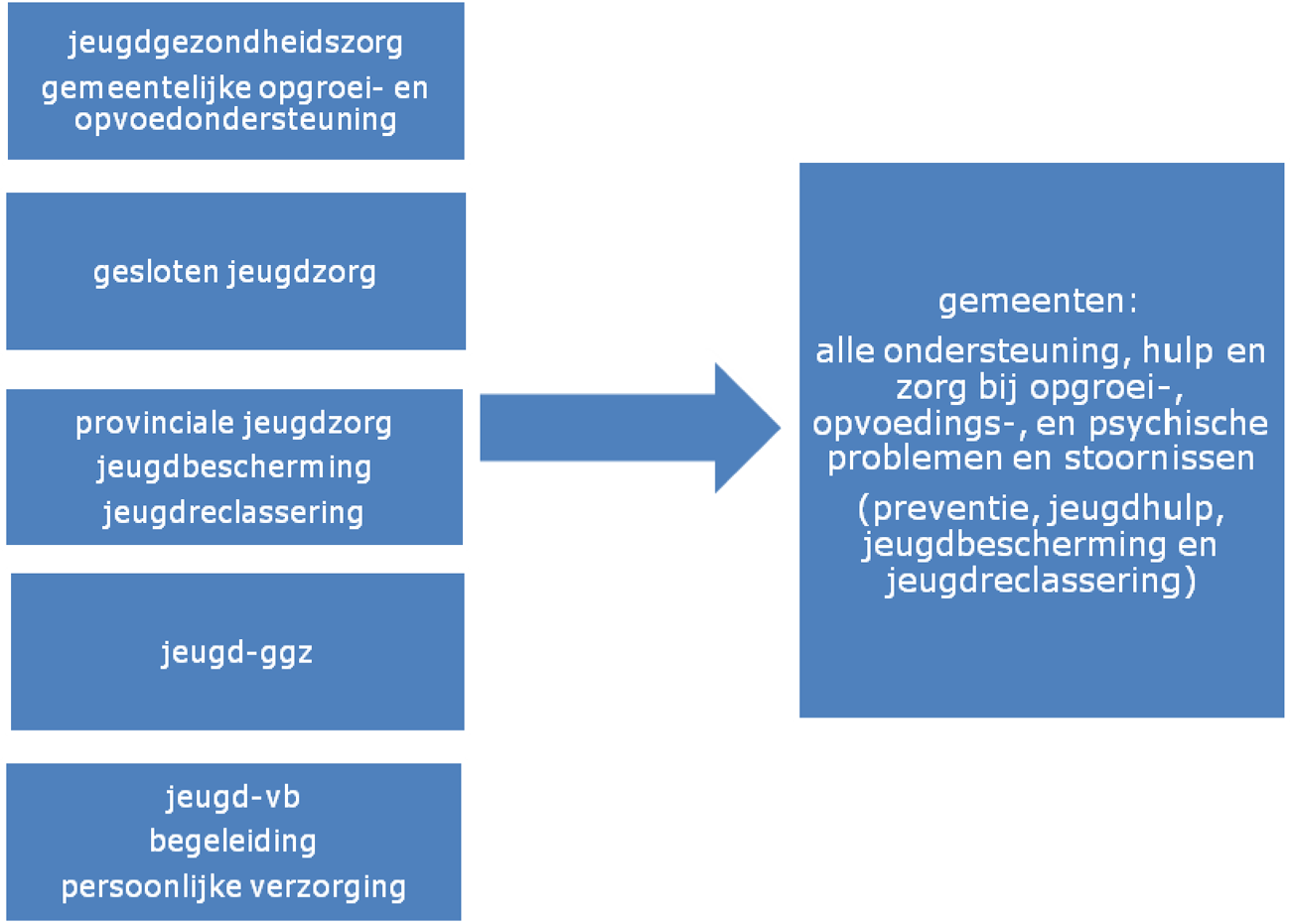 Figuur 1. Huidige en nieuwe situatie