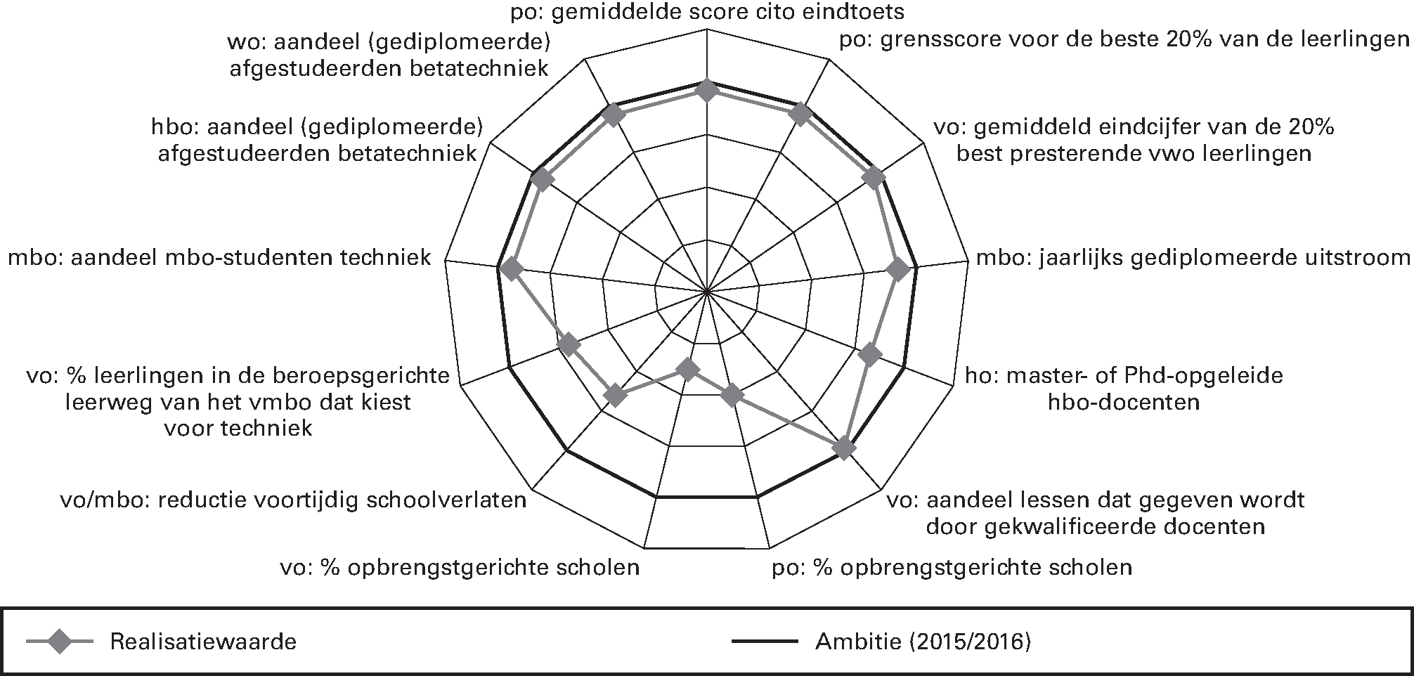 Monitor streefdoelen onderwijs. Beleidsagenda begroting 2014