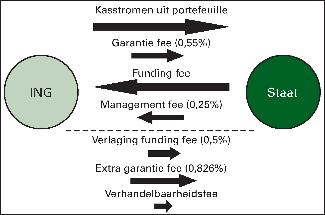 Figuur 1: kasstromen Illiquid Assets Back-up 						Facility