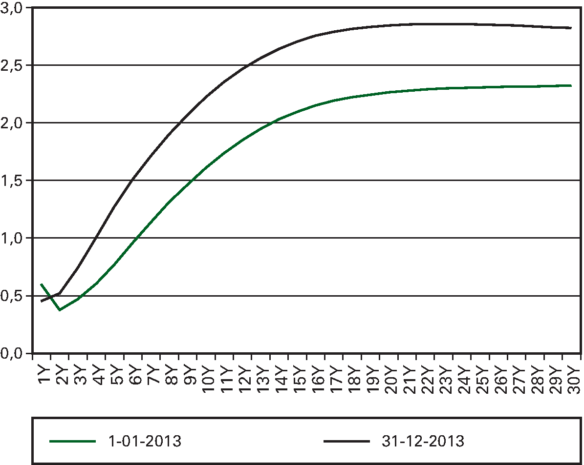 Figuur 5.6: De swapcurve op 1 januari en 31 december 				  2013