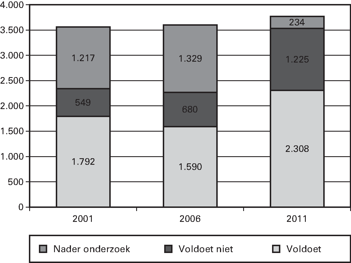 Dijken en duinen (in kilometers)