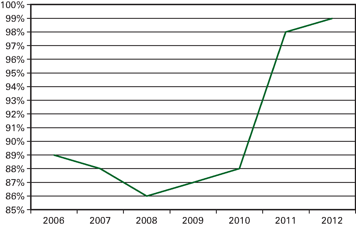 Indicator: Percentage indicatieaanvragen dat is                   afgehandeld binnen de wettelijke termijn (0 tot 6 weken)