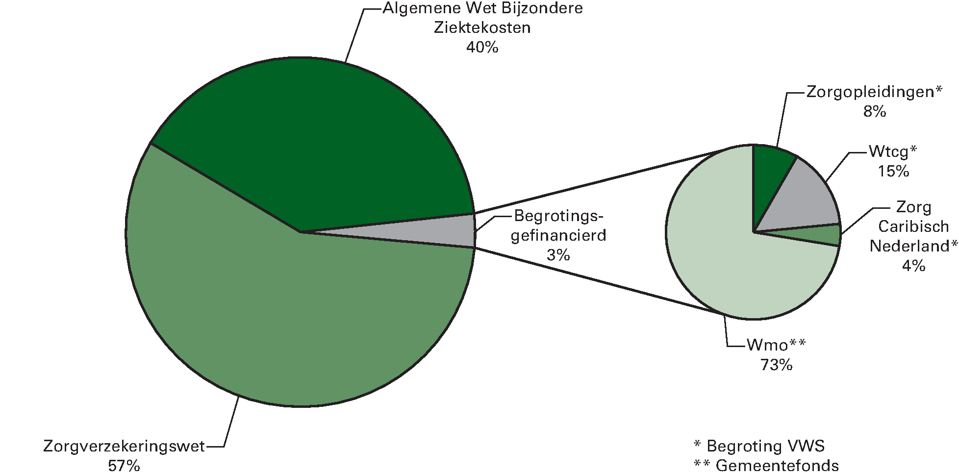 Figuur 2: Bruto-BKZ-uitgaven per sector