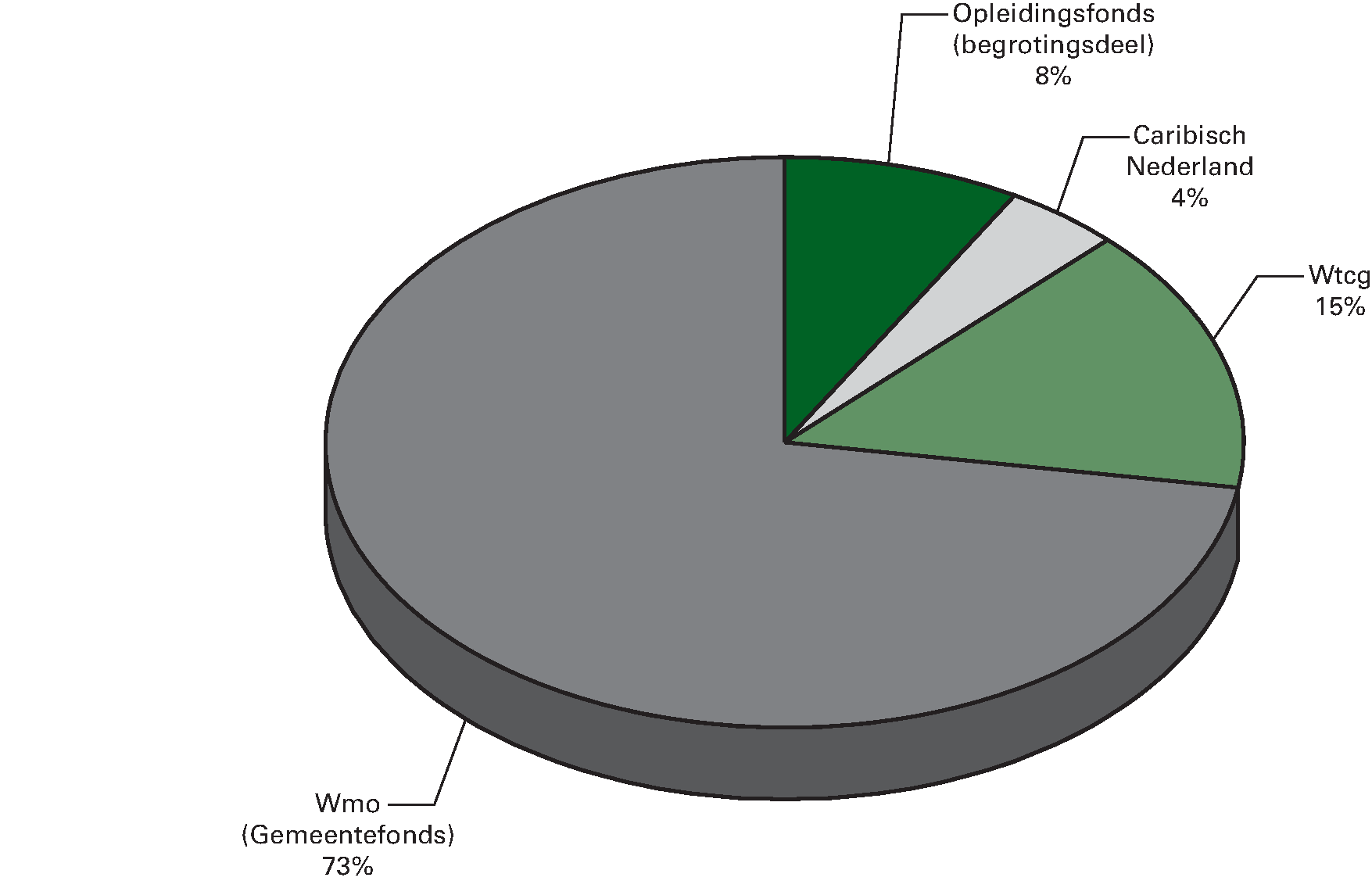 Figuur 5 Begrotingsgefinancierde BKZ-uitgaven 2013