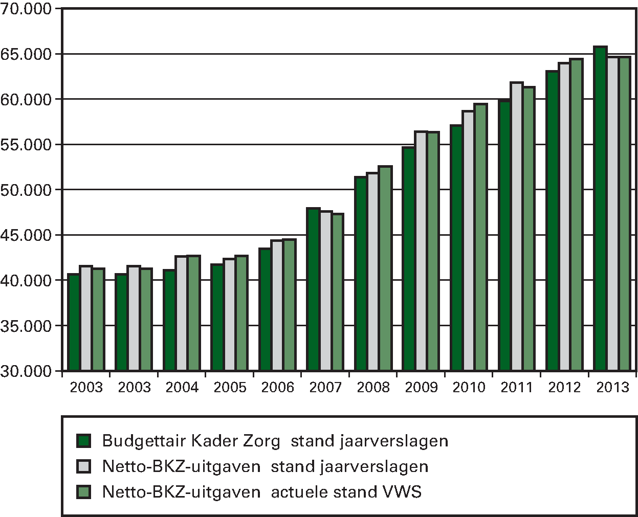 Bron: Financieel Beeld Zorg uit de Jaarverslagen VWS, diverse jaren en de actuele VWS stand