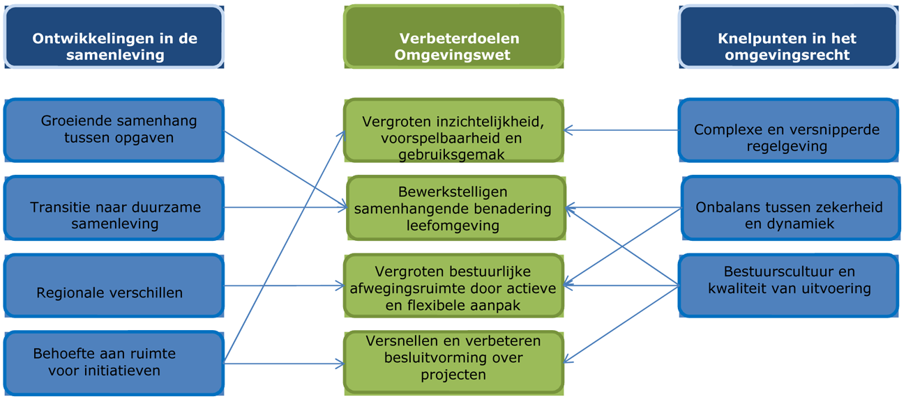 Figuur 2: Relaties tussen ontwikkelingen in de samenleving, knelpunten en verbeterdoelen.