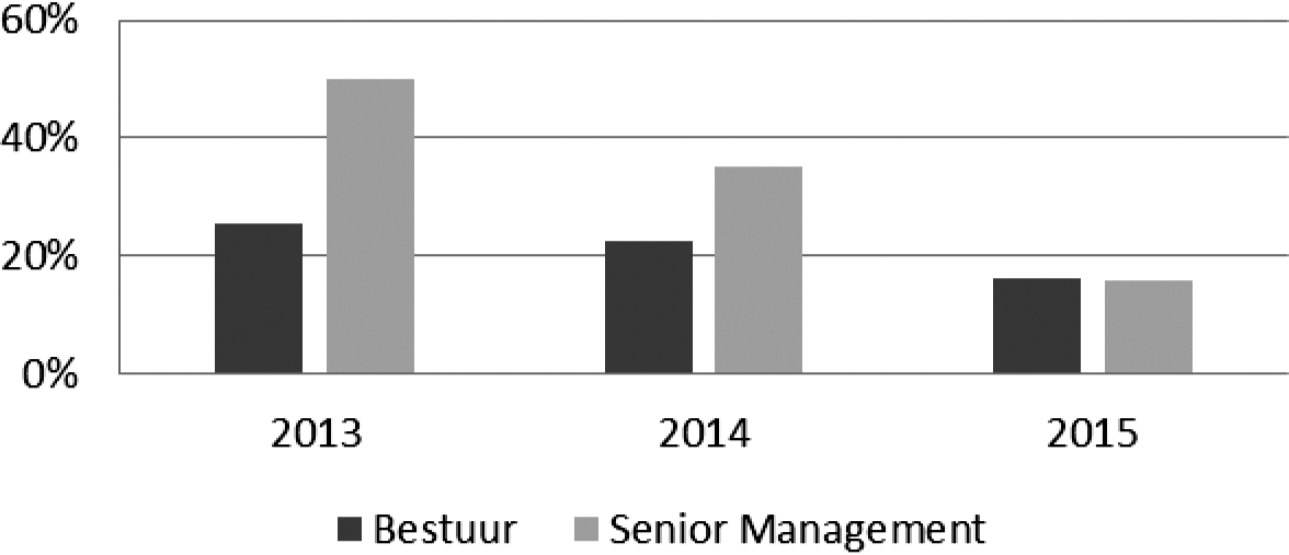 Figuur 1: Maximale variabele beloning grote banken en verzekeraars1