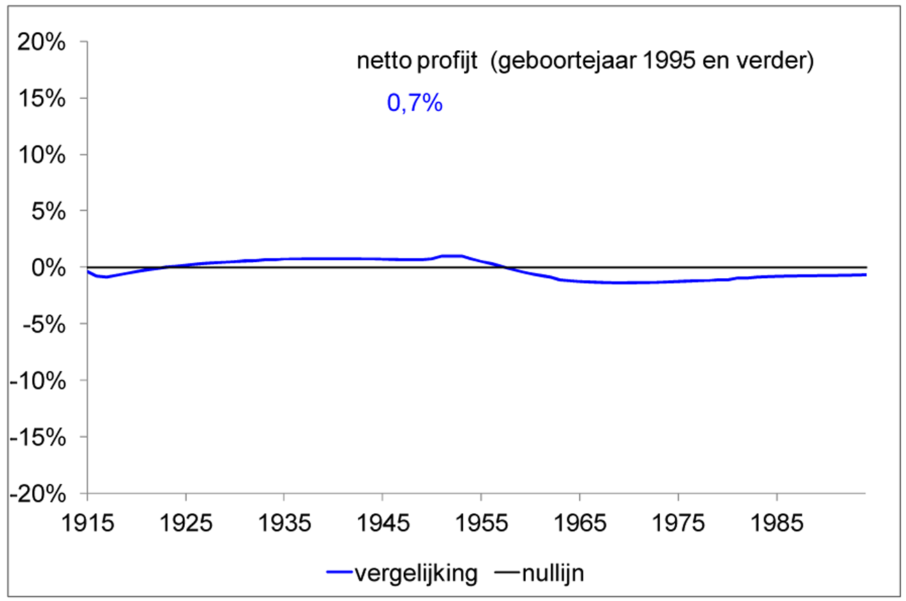 Figuur: Generatie-effecten per geboorte-cohort voor een gemiddeld pensioenfonds