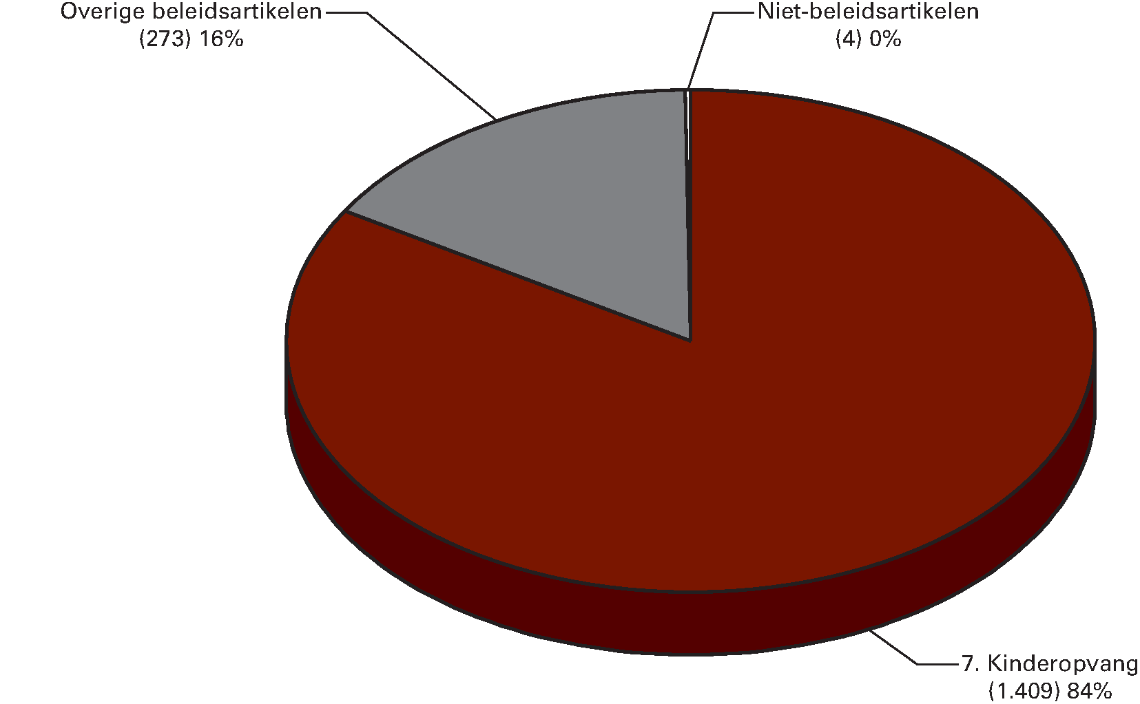 Begrotingsontvangsten 2015 (€ 1.685 mln) naar               artikel (x € 1 mln)