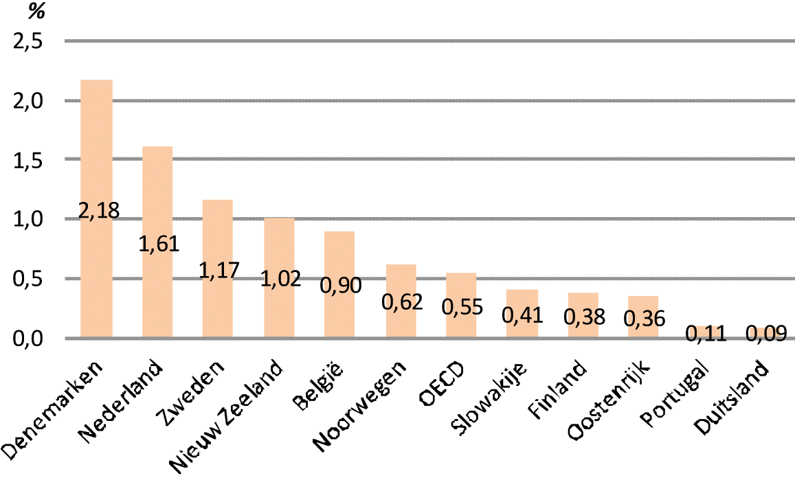 Figuur. Supported employment and rehabilitation in % van de beroepsbevolking, 2012