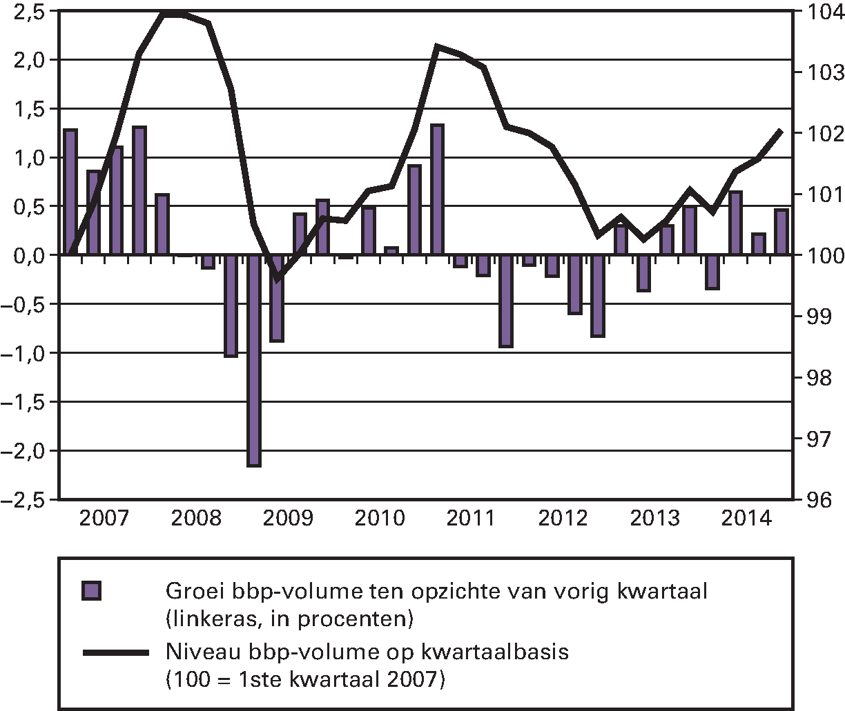 Figuur 1.2.1 bbp-volume ontwikkeling
