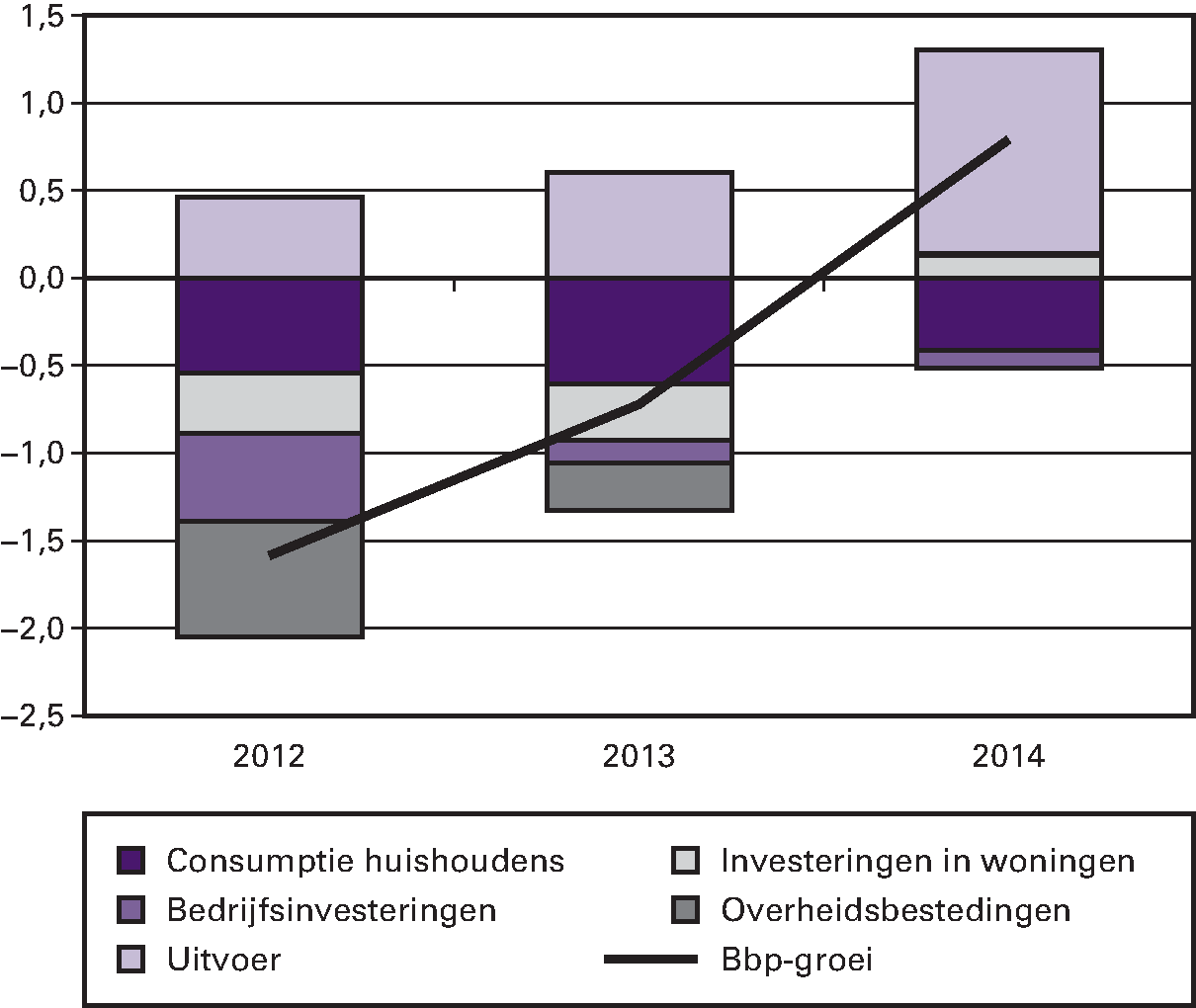 Figuur 1.2.2 Bijdragen aan bbp-groei