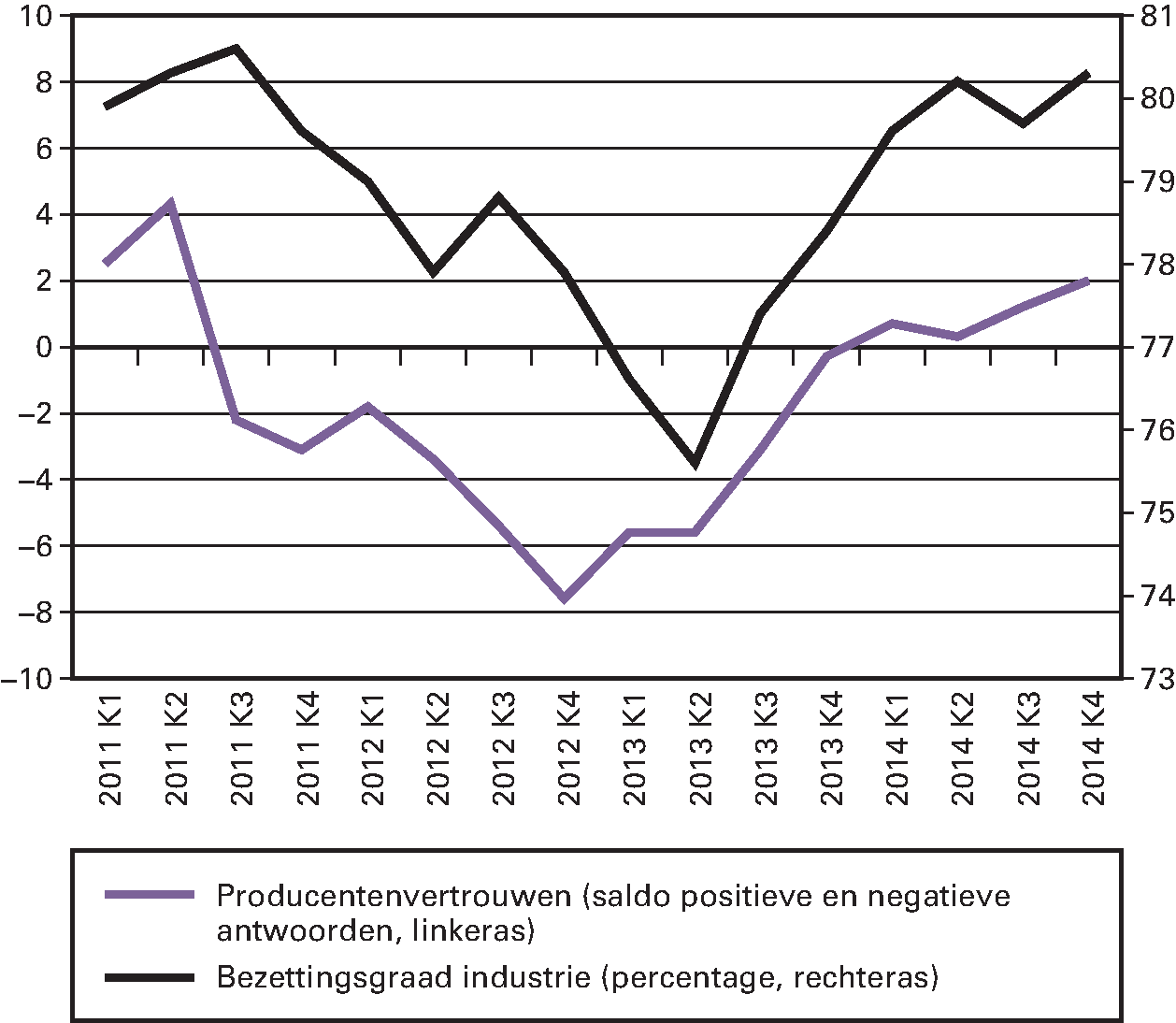 Figuur 1.2.3 Producentenvertrouwen en bezettingsgraad van de industrie