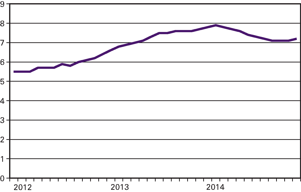 Figuur 1.2.4 Werkloosheid als percentage van beroepsbevolking