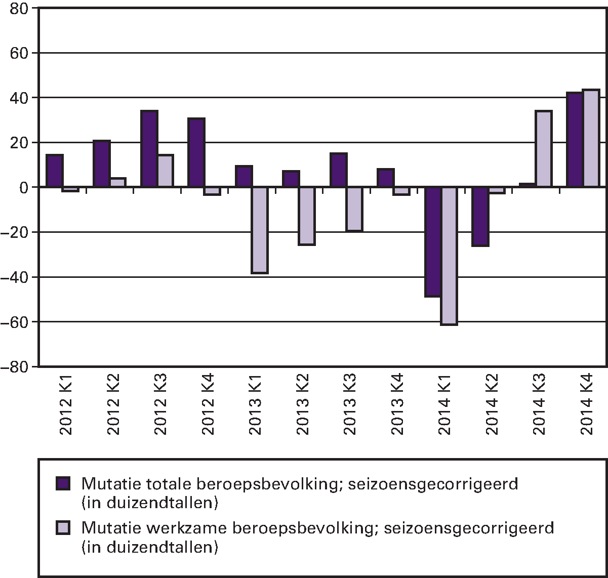 Figuur 1.2.5 Mutaties in de totale en de werkzame beroepsbevolking