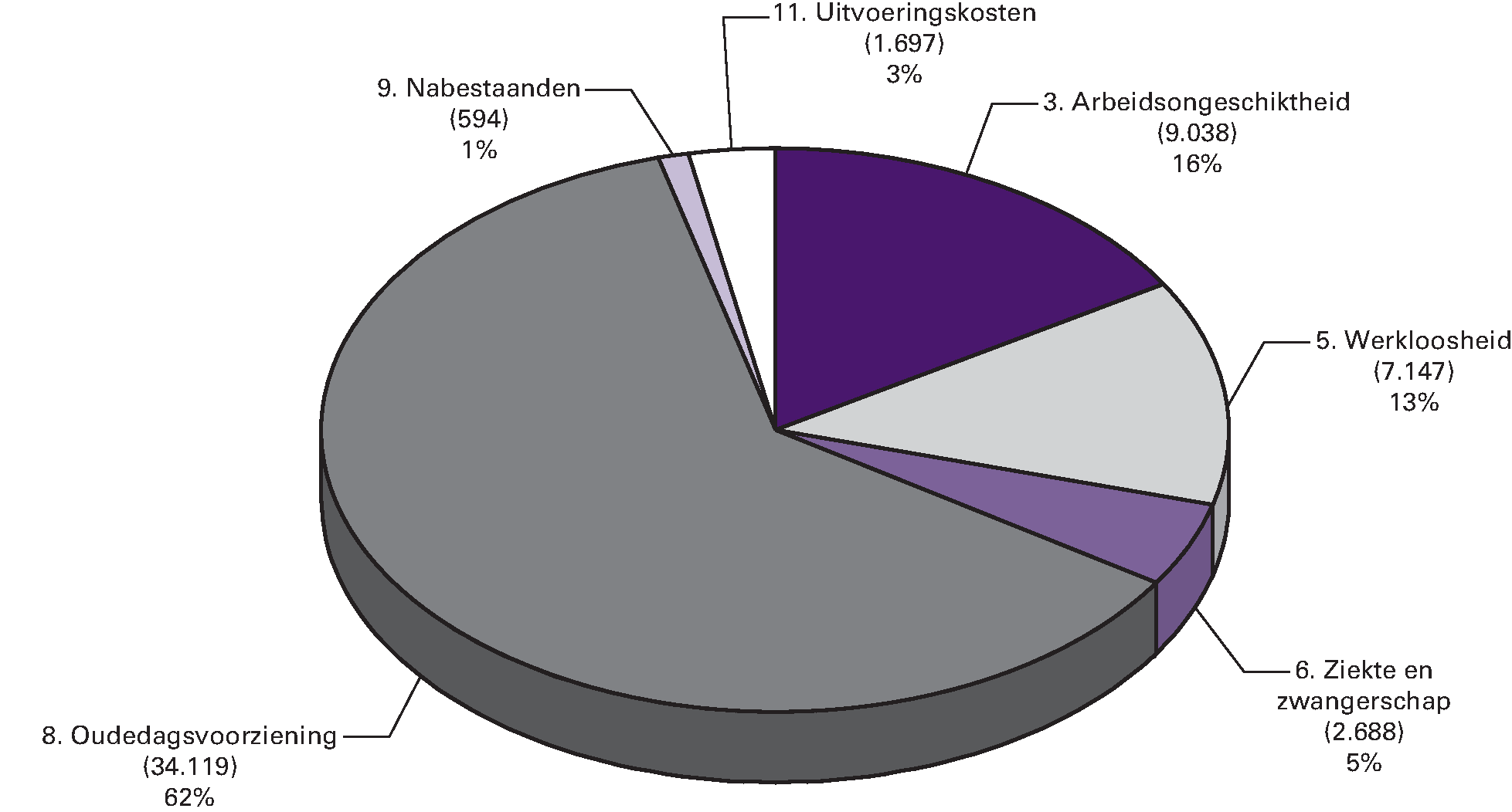 Gerealiseerde premie-uitgaven 2014 (€ 55.282 mln) naar 				  artikel (bedragen x € 1 mln)