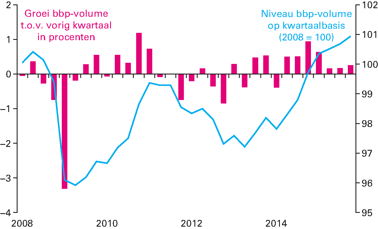 Figuur 1.2.1 Ontwikkeling bbp-volume