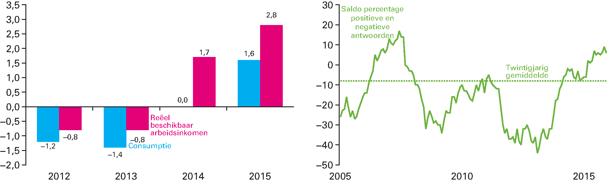 Figuur 1.2.3 Ontwikkeling consumptie en arbeidsinkomens (links) en (seizoensgecorrigeerde) consumentenvertrouwen (rechts)